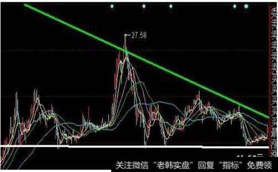 根据筹码峰判断主力动向