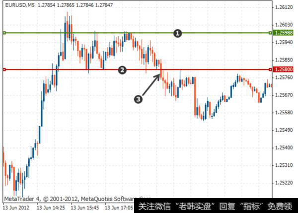 价格在突破波动范围之前会多次遇到相同的支撑位和阻力位
