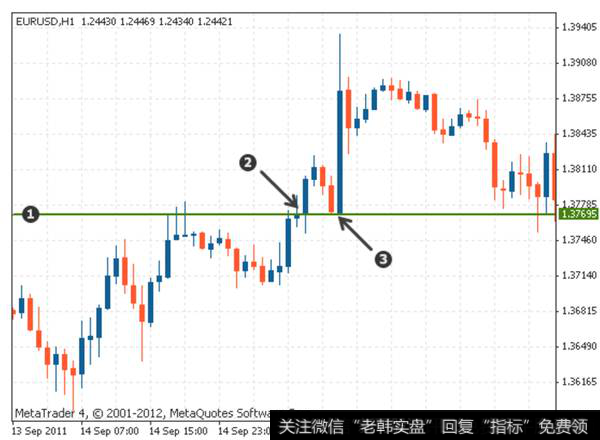 价格突破了阻力位，这表示在此价位，买家压倒了卖家