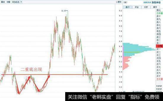 二重底形态的买入股票图