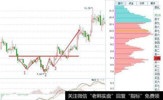 三重底形态的买入股票图