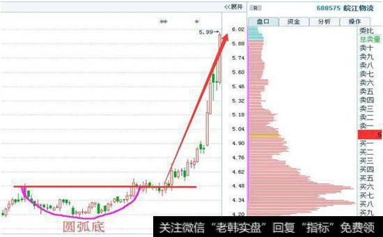 圆弧底买入股票图