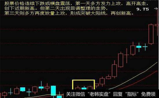 “多方炮”K线技术形态图