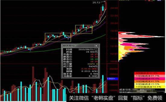 形态四：向上突破高位单峰。