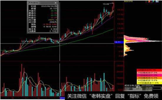 形态六：洗盘回归单峰密集