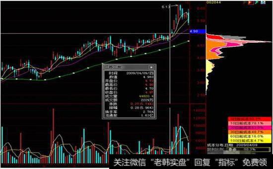 形态七：回调峰密集获强支撑