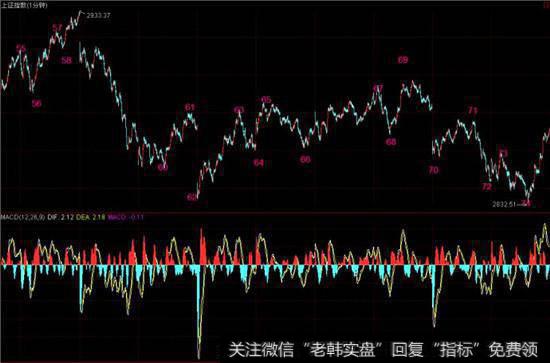 从此图可以清晰的分析出盘整必完美。