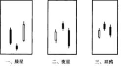 晨星、夜星、双鸦及双鸦跃空形态分析及实际应用