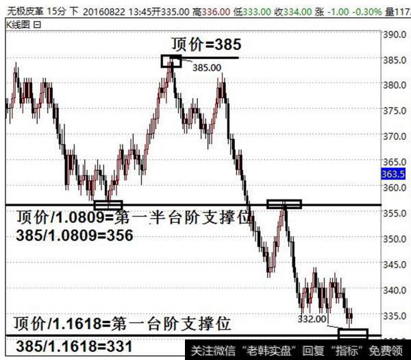 顶价与支撑位的换算关系