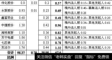 为何要将法人股从非流通股中分离出来