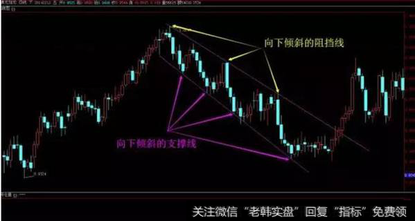 向下倾斜的阻挡线至少需要两个向下反弹的高点才能连结出这样一条直线。