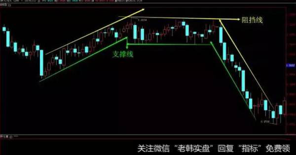 向下倾斜的支撑线对卖出做空者而言是极有用途的。