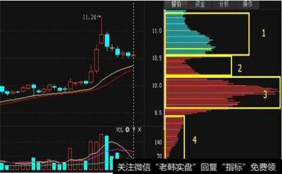 筹码有分散的趋势什么意思？