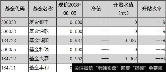 封闭式基金折价率排行2018-08-02