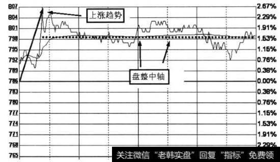 虽然盘整时的波动空间不具备短线操作价值，但盘整结束后，大多有继续上升的机会。