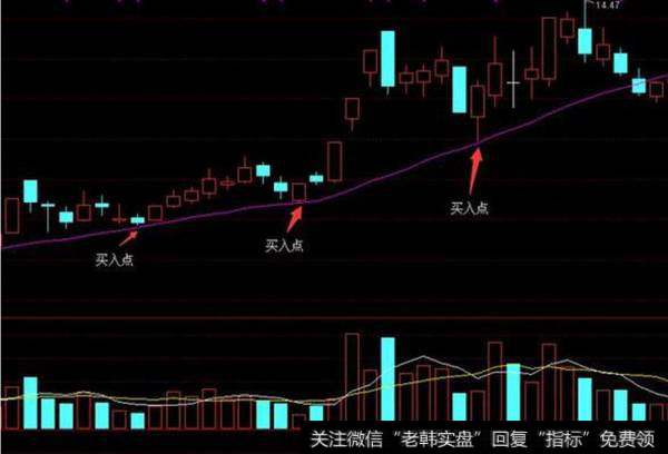 股价在长升趋势中回踩20日均线但不跌破20日均线。