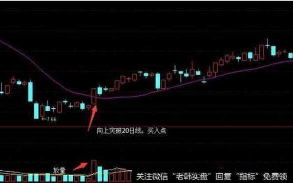 股价向上突破20日均线