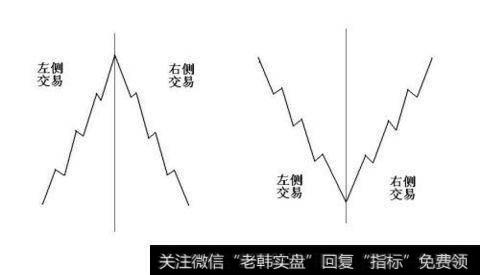 左侧交易者一般指以预测为主