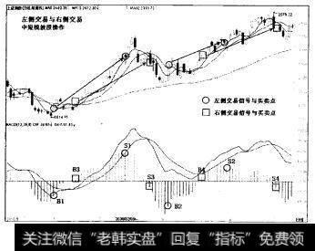 中短线左侧交易与右侧交易比较举例