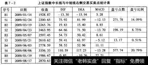 五次波段操作的买卖点详细统计