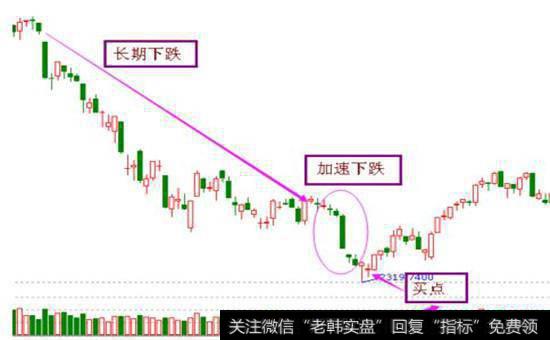 快速下跌之后股票图