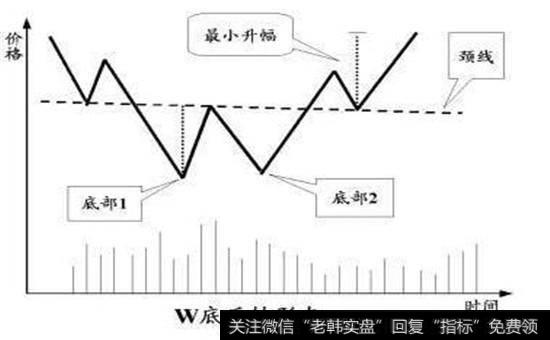 W底反转形态图