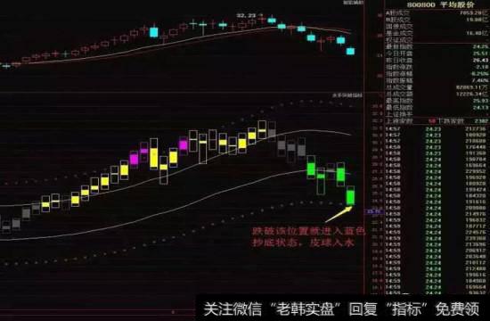 平均股价突破状态