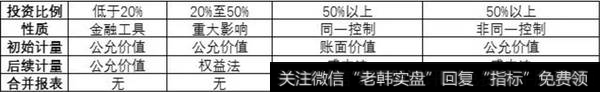 会计当中权益类投资的计量方法