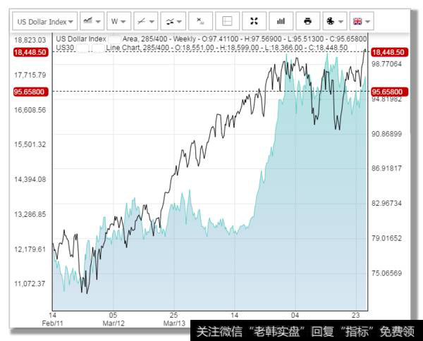 图中深色部分是<a href='/gushiyaowen/284599.html'>美元指数</a>的走势，黑线部分是美国道琼斯的指数走势