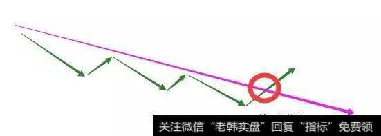 下跌<a href='/qushixian/20549.html'>通道趋势线</a>上轨被击穿