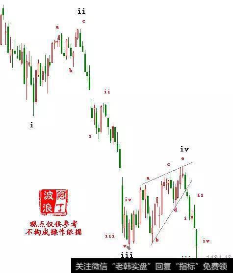 创业板日线波浪图表