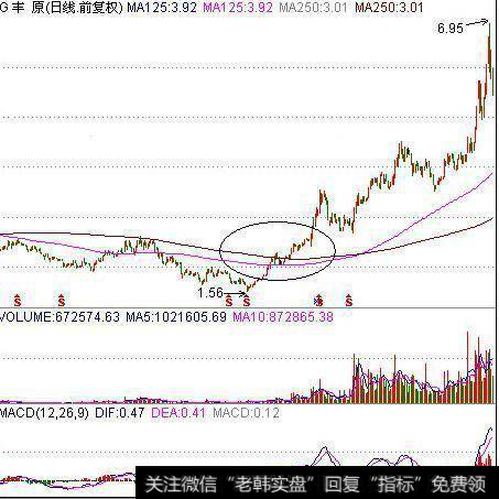 利用“牛熊分界线”选找中线牛股示意图