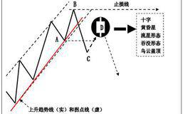 趋势交易法十：	K线在趋势交易法中的应用-下降趋势、横向整理 