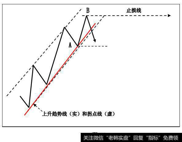 趋势线