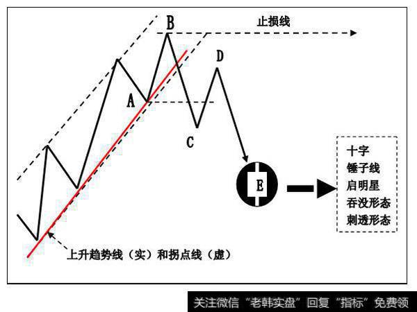 趋势线