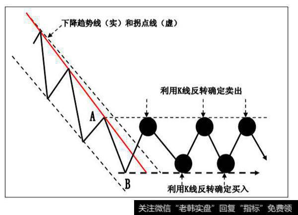 下降趋势结束后的横向整理