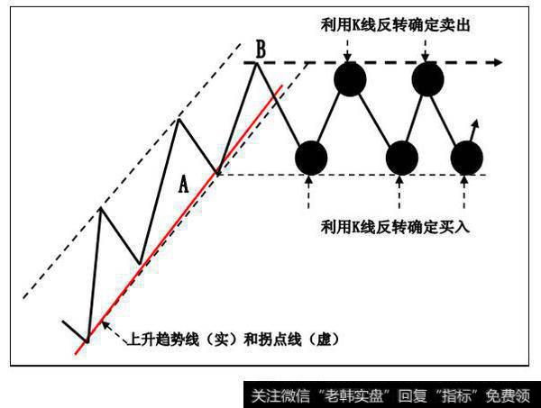 上升趋势结束后的横向整理