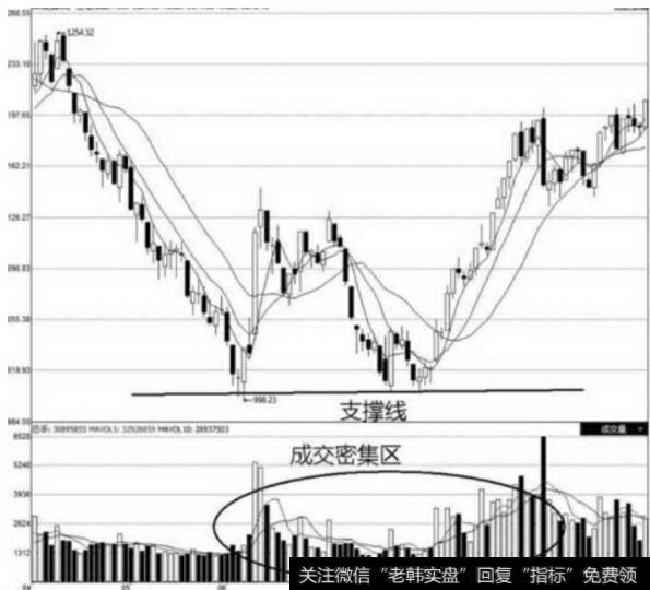 支撑线产生于成交密集区