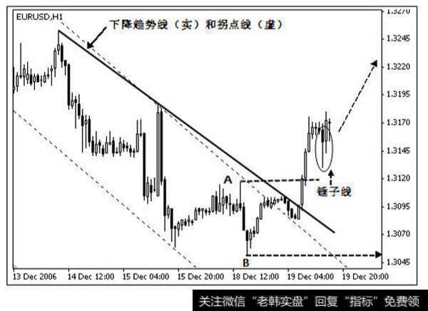 欧元兑美元 2006 年 12 月 13 日至 2006 年 12 月 19 日小时图