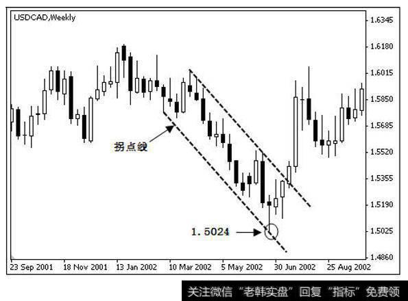 美元兑加元 2001 年 9 月－2002 年 8 月周线图