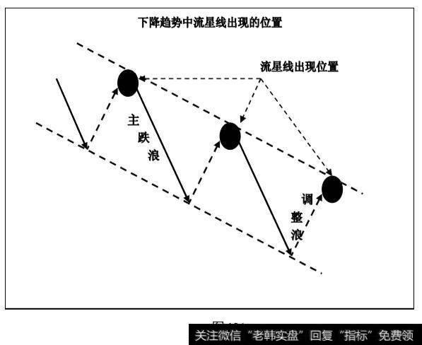 下降趋势