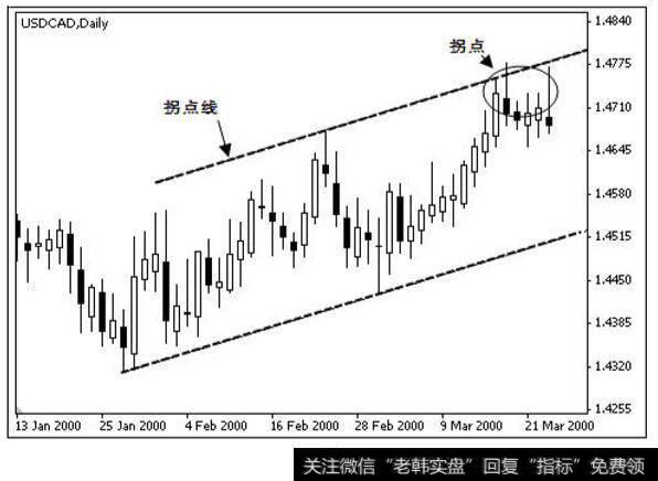 美元兑加元 2000 年 1 月－2000 年 3 月日图