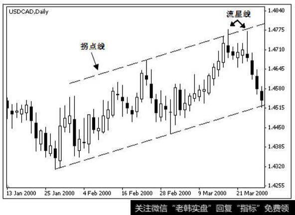 美元兑加元形成流星线之后的走势图