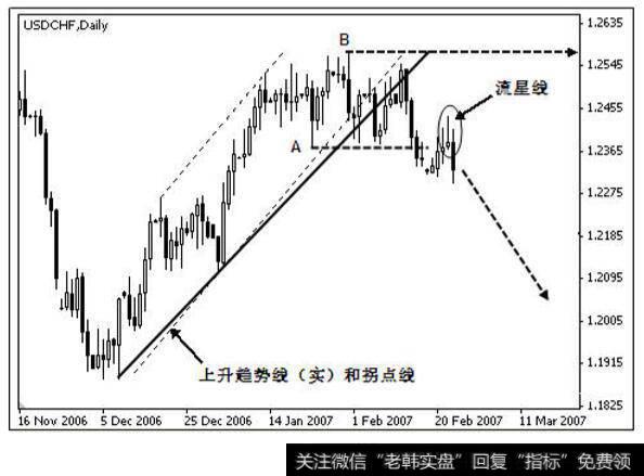 美元兑瑞士法郎 2006 年 11 月－2007 年 3 月日线图