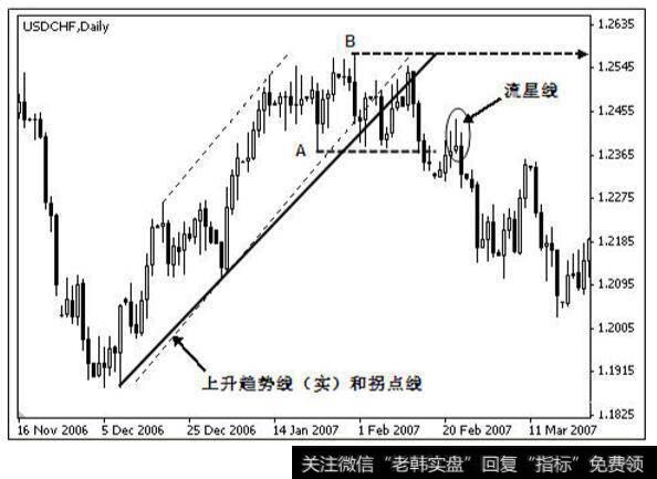 美元兑瑞士法郎形成流星线之后的走势图
