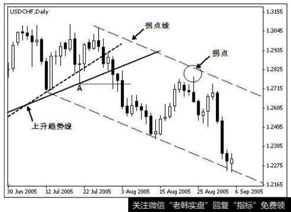 美元兑瑞士法郎 2005 年 6 月－2005 年 9 月日线图