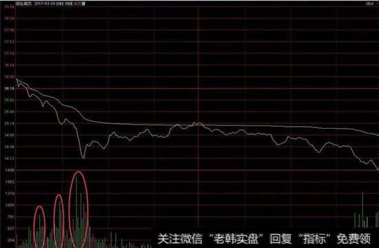 放量下跌买入点