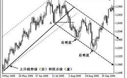 <em>趋势交易法</em>十二：K 线在趋势交易法中的应用-K 线反转形态（3）