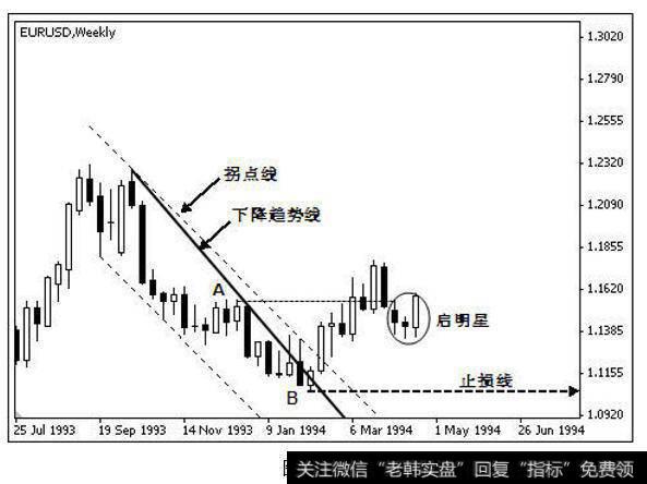 欧元兑美元 199 3年 7月－19 94年 6月周线图