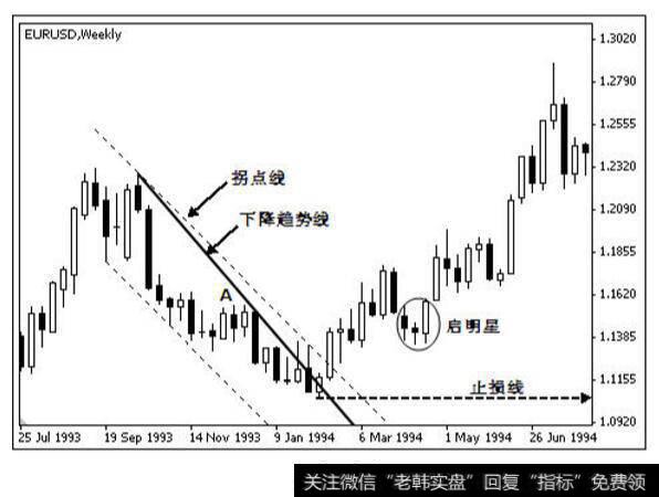 欧元兑美元形成启明星之后的走势图